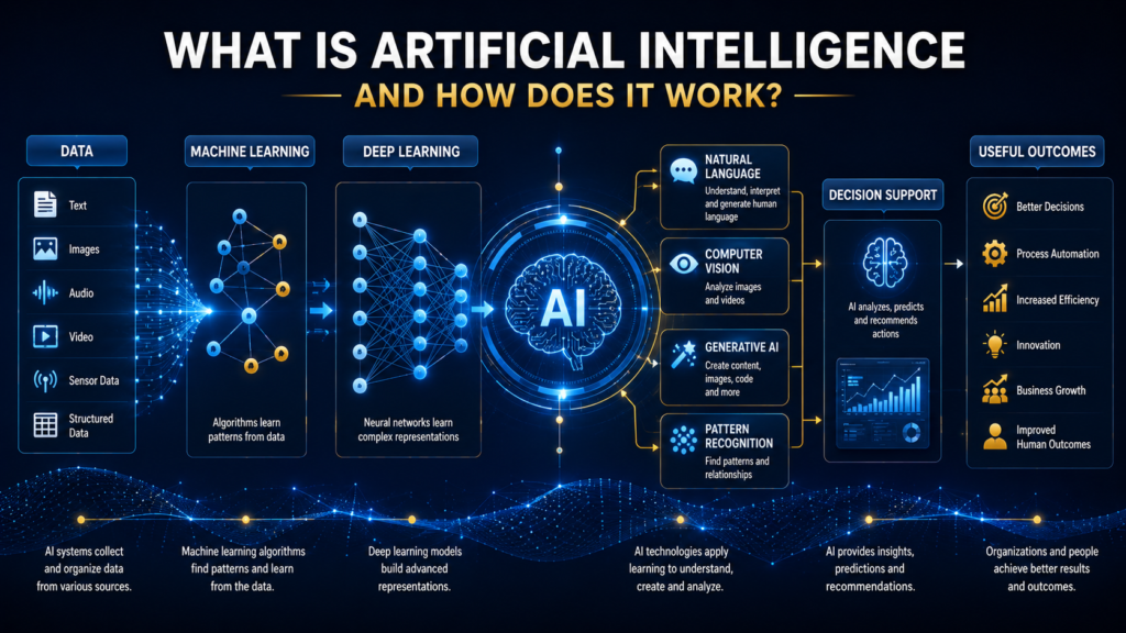 How artificial intelligence works through data, machine learning, deep learning and AI systems